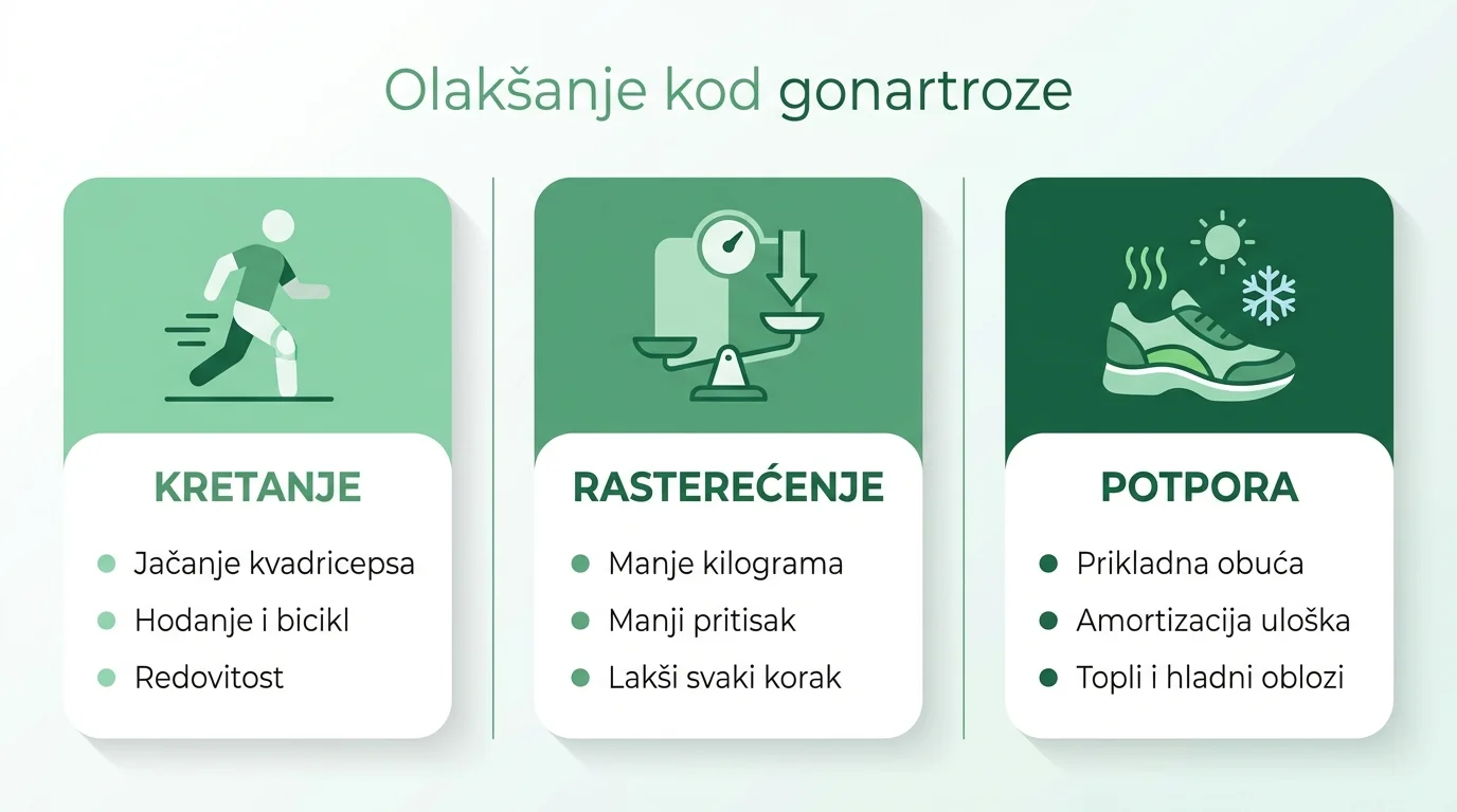 Infografika s tri stupa olakšanja kod artroze koljena: kretanje, rasterećenje zgloba i dodatna potpora obućom i uloškom.