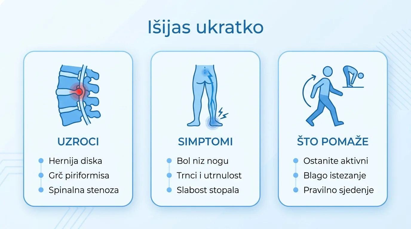 Infografika koja sažima uzroke, simptome i mjere olakšanja kod išijasa u tri stupca.