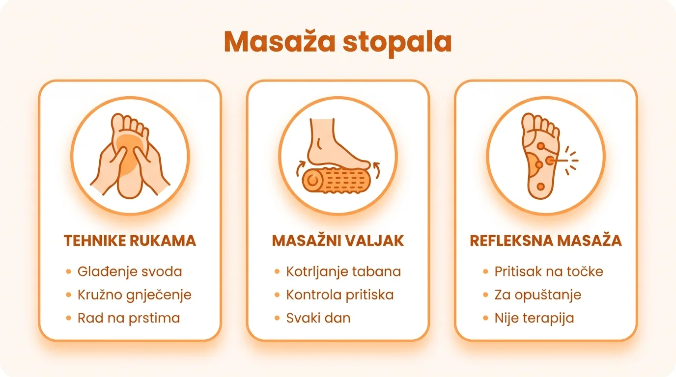 Infografika koja prikazuje tri pristupa masaži stopala: tehnike rukama, masažni valjak i refleksnu masažu.