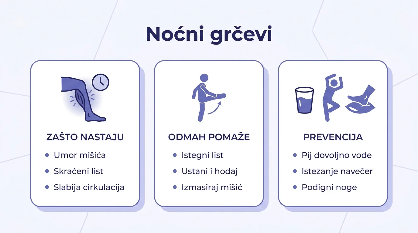 Infografika o noćnim grčevima u nogama s uzrocima, prvom pomoći u trenutku grča i mjerama prevencije.