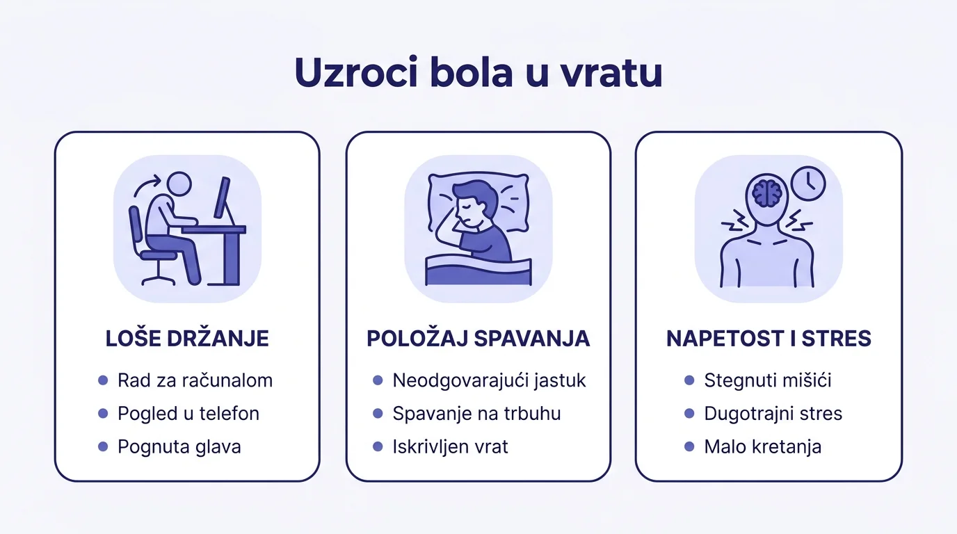 Infografika prikazuje tri glavna uzroka bola u vratu: loše držanje, neodgovarajući položaj spavanja te napetost i stres.