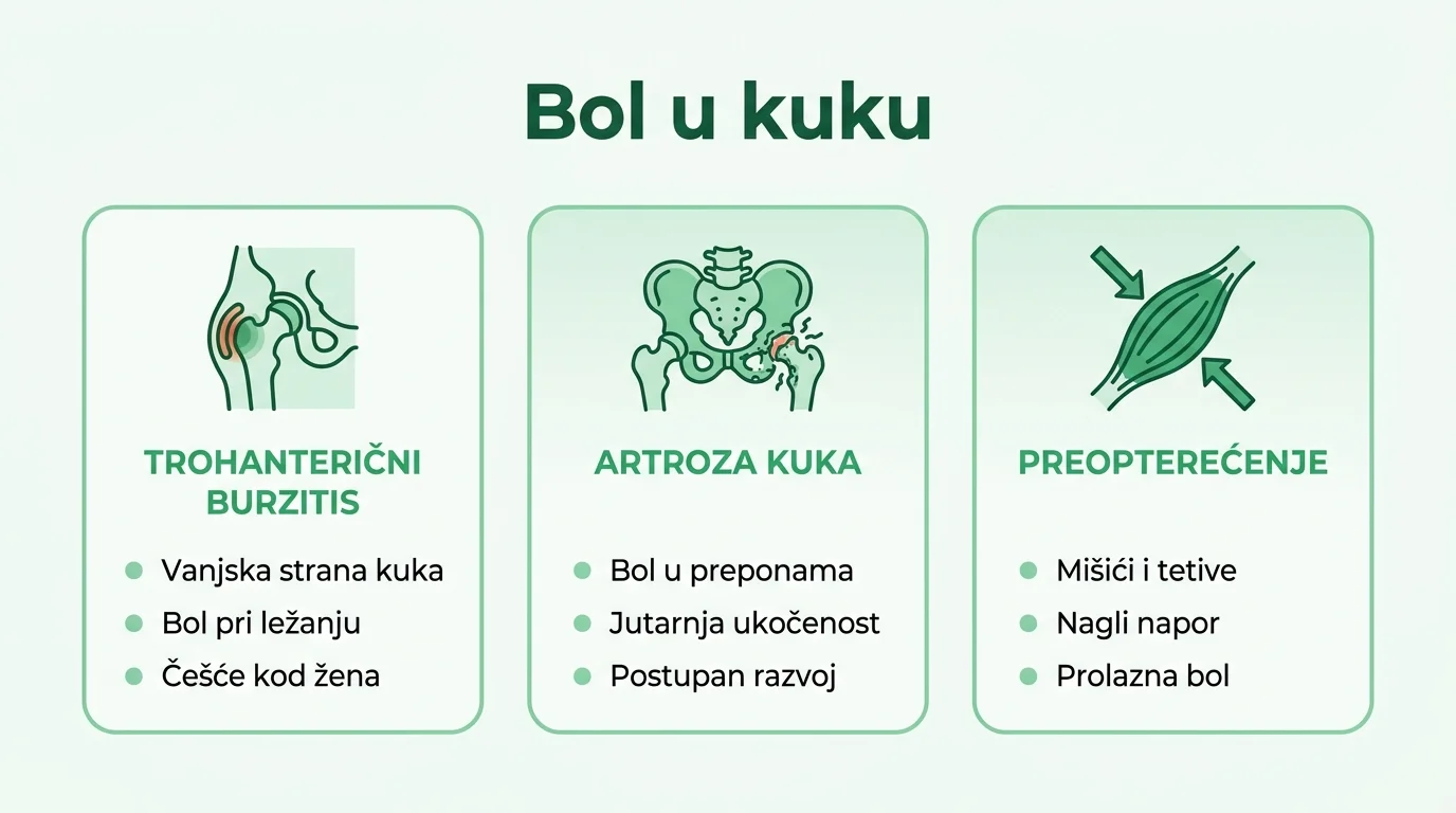 Infografika prikazuje tri glavna uzroka boli u kuku: trohanterični burzitis, artrozu kuka i preopterećenje mišića.