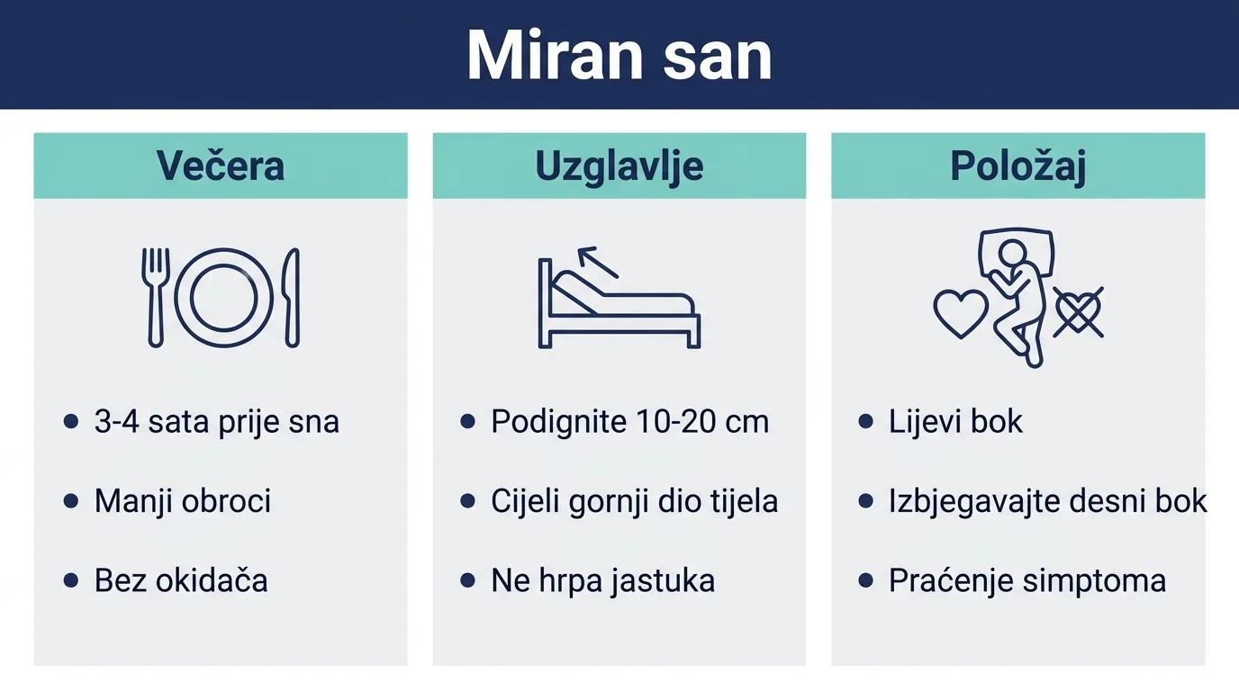 Infografika o tri promjene protiv noćnog refluksa: večera, uzglavlje i položaj spavanja.