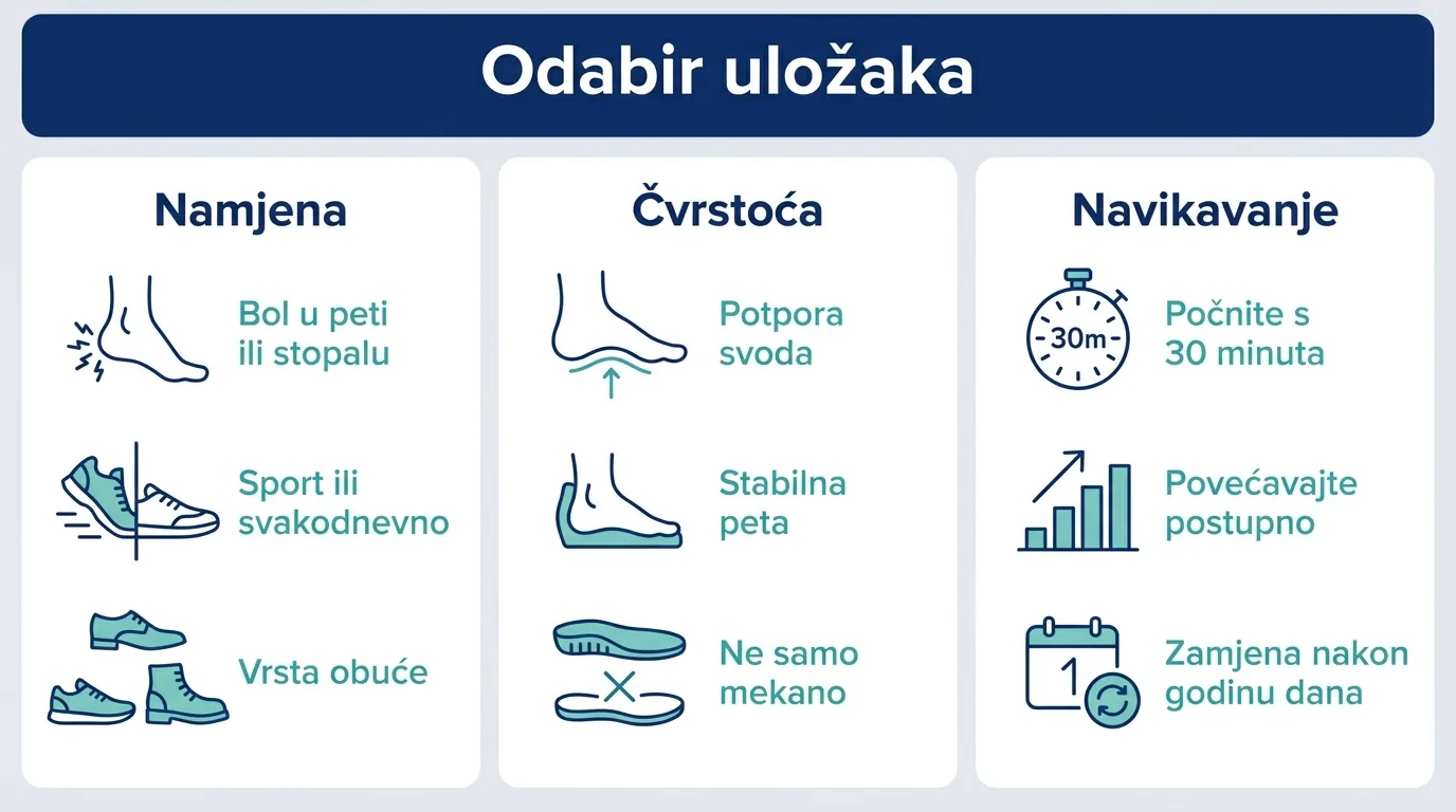 Infografika o odabiru uložaka za cipele: namjena, čvrstoća i navikavanje.