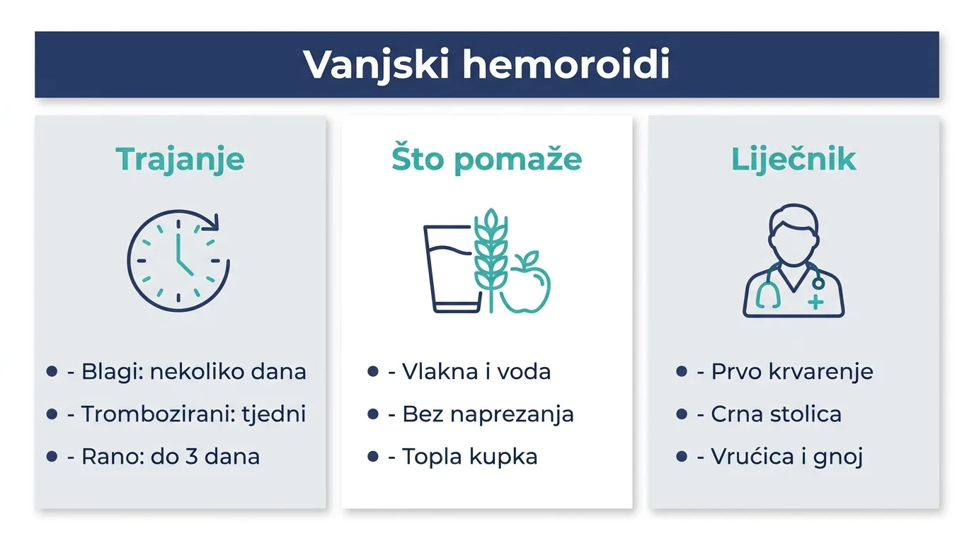Infografika o trajanju vanjskih hemoroida, kućnim mjerama i znakovima za liječnika